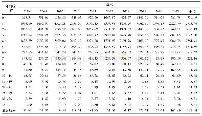 《表3 2008-2017年银川市不同年龄组手足口病发病率/ (1/10万)》