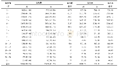 《表4 2008-2017年银川市手足口病发病的性别、年龄发病数和发病率/ (1/10万)》