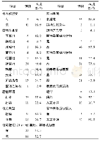 《表1 暴露及危险因素：南京市2015年恙虫病调查》