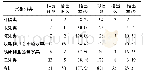 《表5 2015-2017年水果样品中农药残留检出情况》