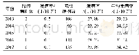 《表2 十堰市茅箭区2013-2017年梅毒报告病例数及发病率情况》