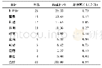 《表1 菏泽市2017年百日咳病例县区分布》