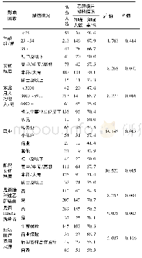 《表3 初产妇对乙肝疫苗接种知识知晓率的单因素分析》