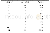 《表3 2015-2017年新吴区AEFI病例年龄分布》