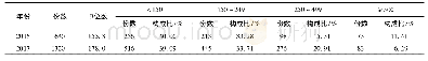 《表2 2016-2017年邯郸市孕妇尿碘监测结果/ (μg/L)》