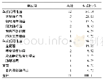 《表1 术后切口感染病人病原菌构成比》