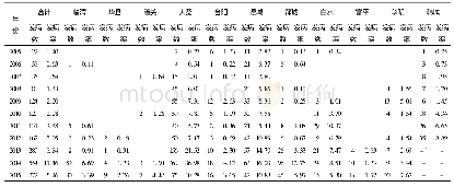 《表1 渭南市2005-2015年各县区布病发病情况/ (1/10万)》