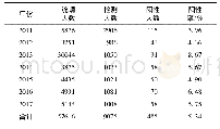 表1 沧州市2011-2017年不同年份布病血清学检测结果