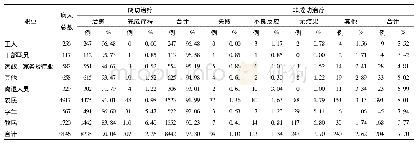 《表2 不同职业新发涂阳肺结核病人治疗转归》