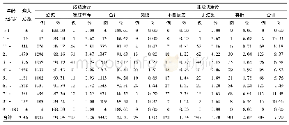 《表3 不同年龄新发涂阳肺结核病人治疗转归》