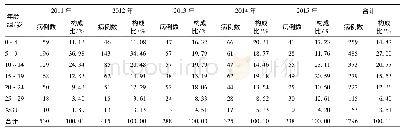 《表1 2011-2015年北京市平谷区水痘病例不同年龄组分布情况》