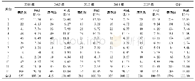 《表2 2011-2015年北京市平谷区水痘病例发病时间分布情况》