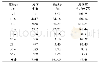 《表2 安康市2005-2017年水痘发病年龄分布》