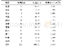 《表1 渭南市2005-2016年乙脑病例地区分布》