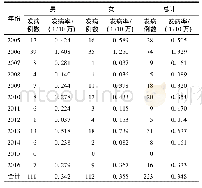 表2 渭南市2005-2016年乙脑病例性别分布