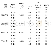 《表4 4种前处理方式测定样品中铬的精密度和回收率》