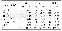 《表4 居民医学体检频次性别分布 (n=249)》