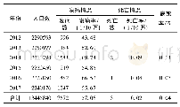 表1 2012-2017年安顺市手足口病发病死亡情况分年统计表