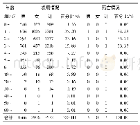 表5 2012-2017年安顺市手足口病发病死亡情况分年龄统计表