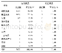 表6 2012-2017年安顺市手足口病发病死亡情况分职业统计表