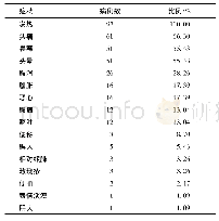 表1 2016年江阴市XQ镇伤寒确诊病例症状与体征