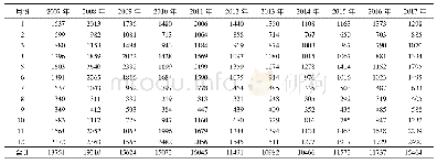 《表2 2007-2017年辽宁省水痘分月发病情况》