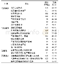 表2 肝癌病人一级亲属乙肝防治知识知晓情况