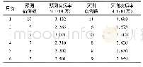 《表3 时间序列预测2018年1～6月结果验证》