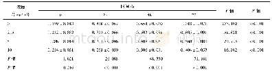 《表1 不同剂量的黄芪多糖对SGC7901细胞活性的影响》