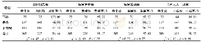 《表1 不同级别医疗机构传染病报告卡片质量比较》