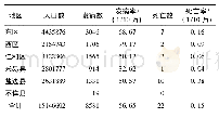 《表2 2005-2017年攀枝花市肺结核分地区发病、死亡情况》