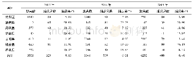 《表1 2013-2015年商洛市HFRS宿主动物捕获率》