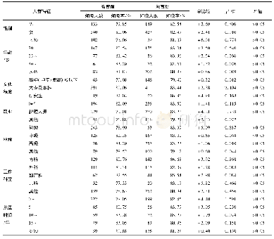 《表4 健康教育前后不同人群特征张家港市医务人员乙肝知识知晓率比较》