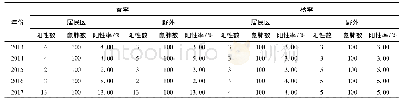 《表6 2013-2017年鞍山市HFRS鼠肺带毒率监测情况》