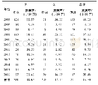 《表1 山阳县2005-2016年流行性腮腺炎发病性别分布》