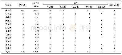 《表1 2017年广西输入性疟疾病例地区分布》