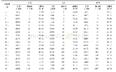 《表1 乐亭县2016-2017年预期寿命统计》