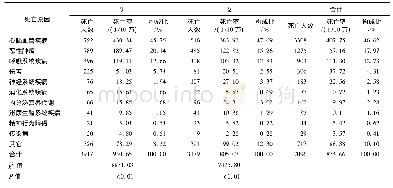 《表2 乐亭县2016-2017年监测地区主要死因分性别统计》