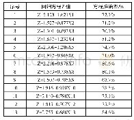 《表4 logistic回归方程》