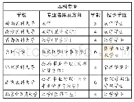 表1 医事法律本科专业表