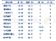 《表1 实习医院对我校医学检验技术本科实习生的总体评价情况》