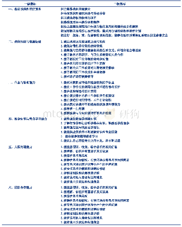 《表1 针对医师本人、同事和管理人员的问卷》