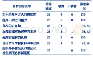 《表2 3D打印结合PBL教学法组医师满意度调查问卷结果》