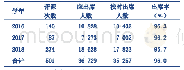 表6 2016-2018年学生出席课堂情况