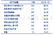 《表4 志愿服务存在的问题（多选）》