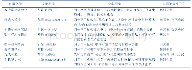 《表1 药用植物学线上实践教学设备列表》