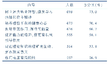 《表2 医学生对思想政治教育与职业规划能力培养关系的理解》