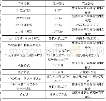 表1 L农村商业银行农户小额信贷业务产品创新种类