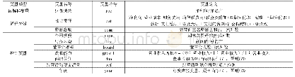 表1 变量定义表：社会责任、高管薪酬激励与财务绩效的关系研究