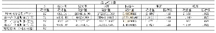 《表2 数据描述性统计分析结果》